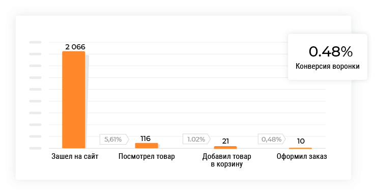 Воронка в Carrot quest