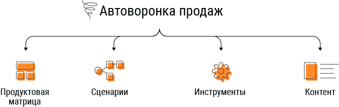 схема автоворонки продаж