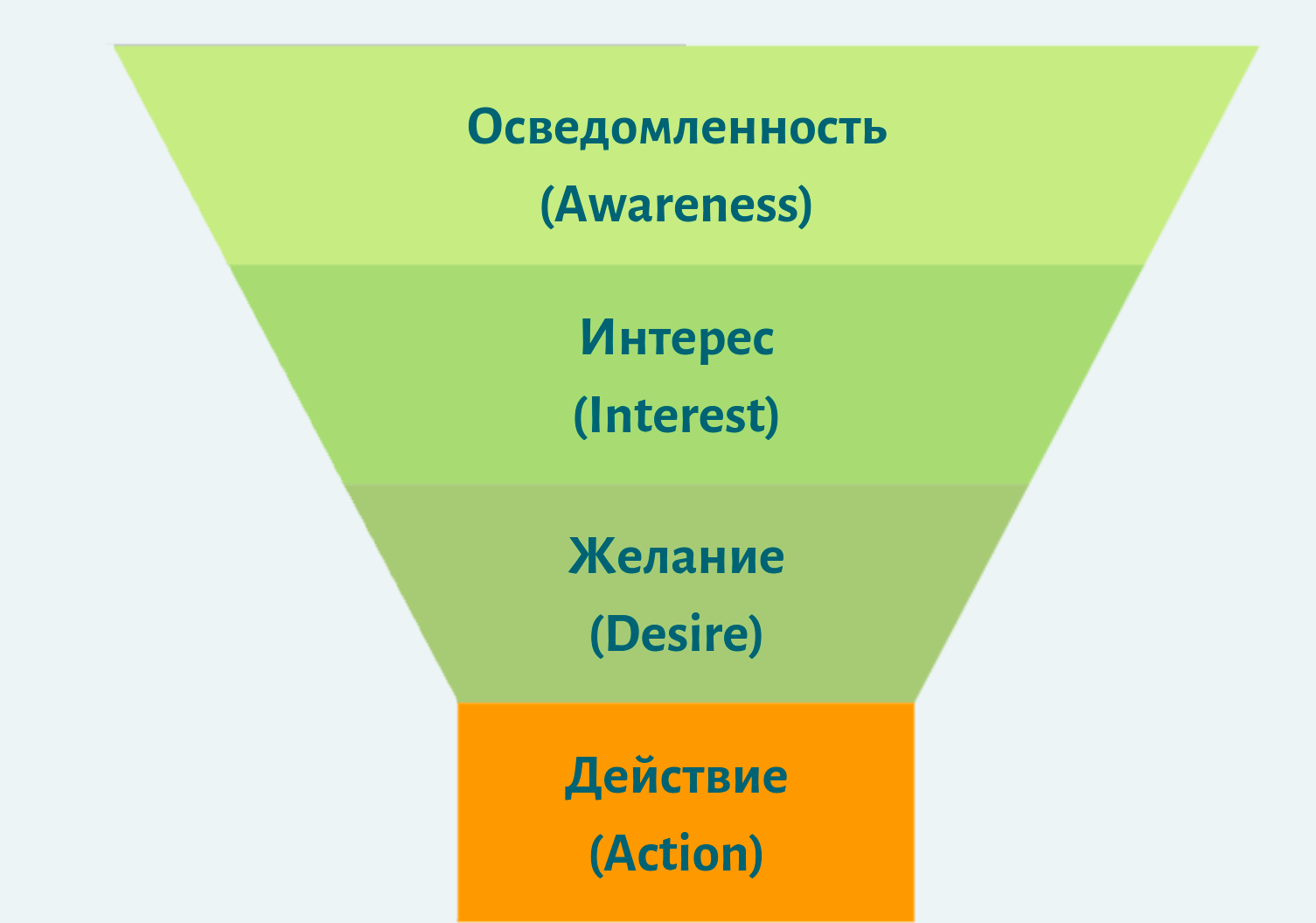 Этапы воронки продаж