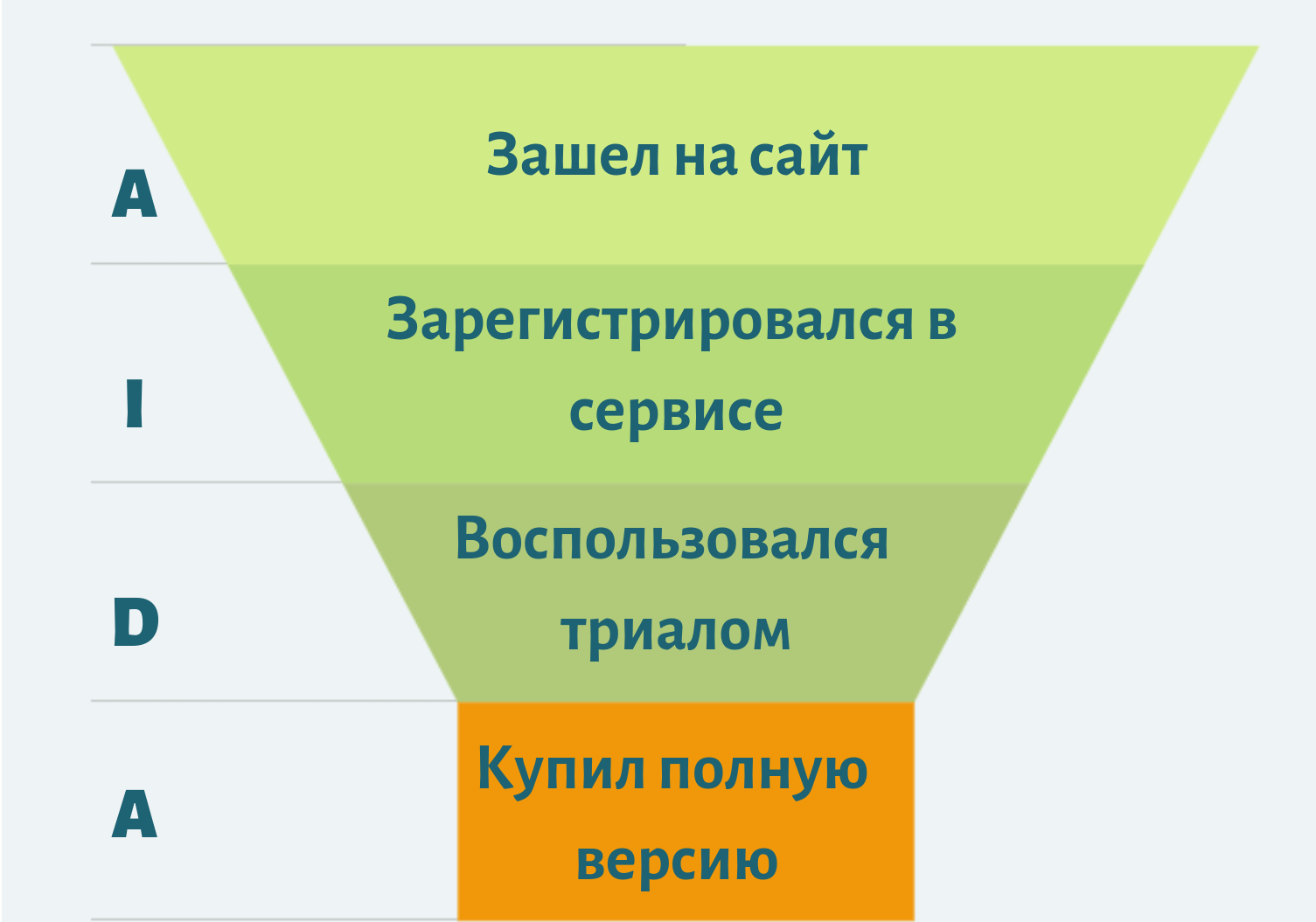 Этапы воронки продаж в SaaS