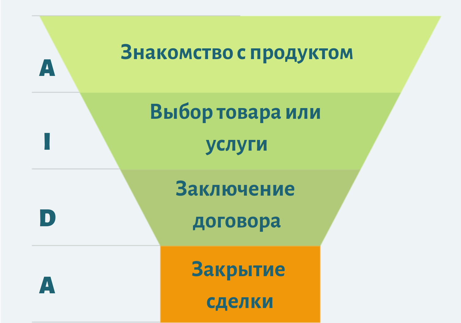 Этапы воронки продаж в B2B