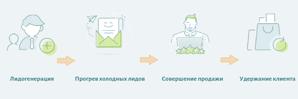 зтапы работы с воронкой