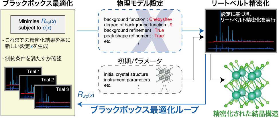 結晶構造解析の自動化?ブラックボックス最適化により熟練者を上回る解析精度を達成?