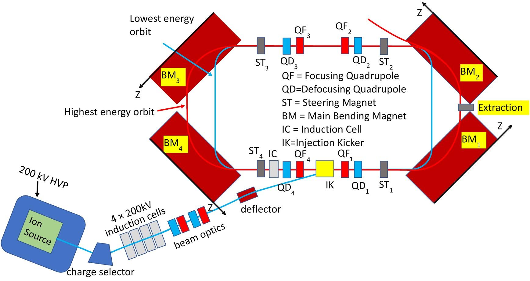 Crucial Transverse Beam Dynamics of The Racetrack-Shape Fixed Field Induction Accelerator for Giant Cluster Ions