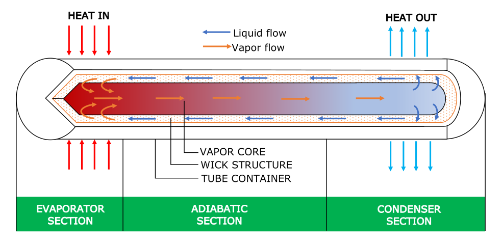 A study of thermal performance change of cryogenic heat pipes by difference of wick structures with wide range of working fluid filling ratio