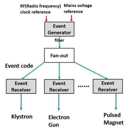 The Diagnosis of Event Timing Control System in particle accelerator