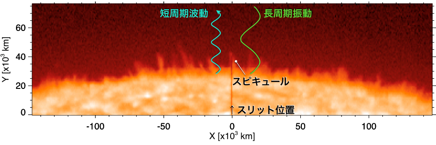 太陽彩層のジェット状構造を伝わる短周期磁気波動の検出に成功