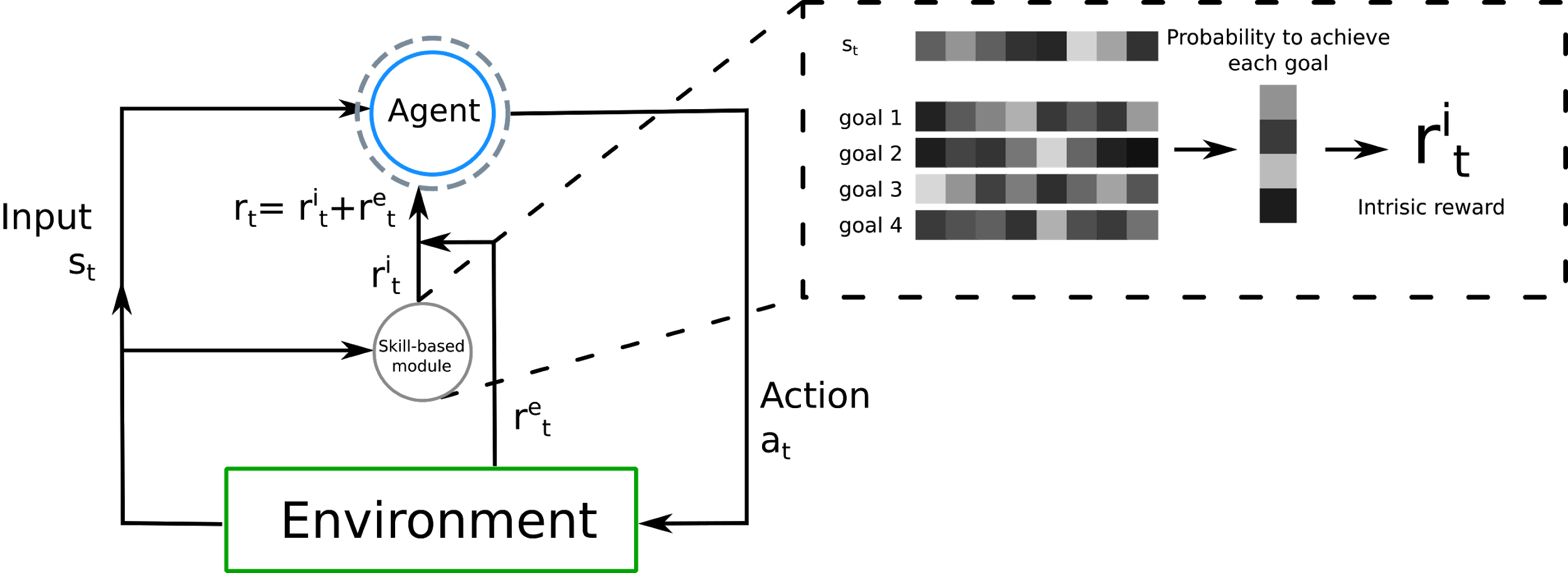 Curious Exploration in Reinforcement Learning via Skill-based Rewards