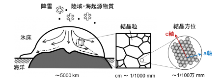 グリーンランド氷床の氷の"結晶方位差"の分析-不純物を多く含む氷の変形の仕組みを明らかにするために-