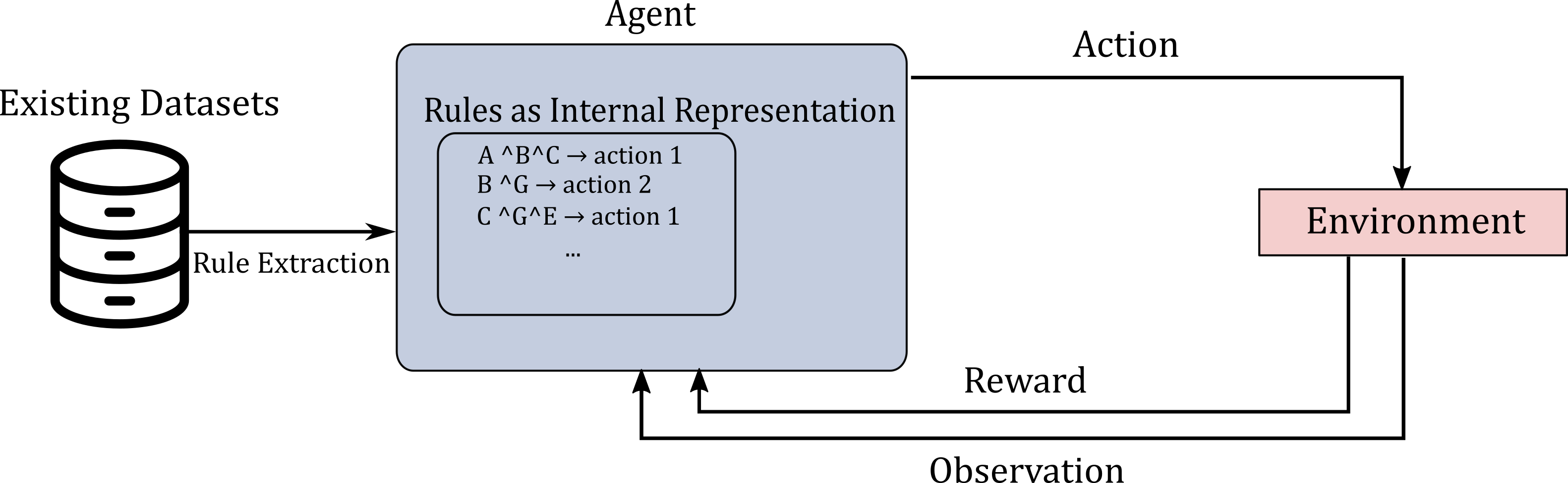 Introducing Human Guidance into Reinforcement Learning via Rule-based Representation