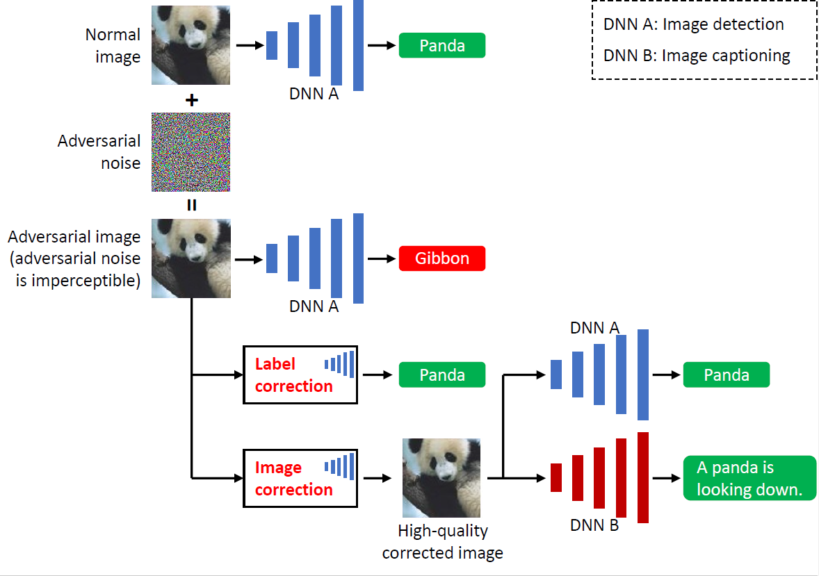 Effects of Image Processing Operations on Adversarial Noise and Their Use in Detecting and Correcting Adversarial Images