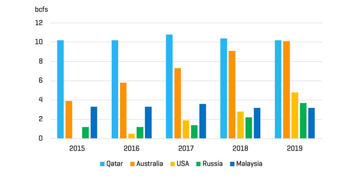 LNG exporters