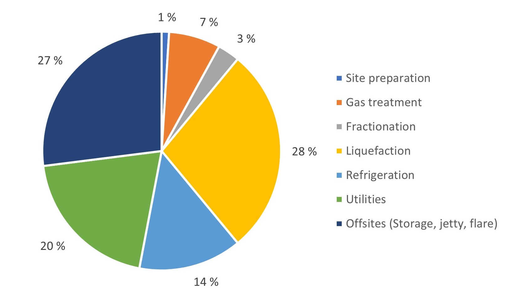 cost breakdown by plant area