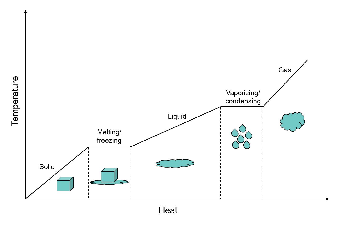 Generic changes of state diagram