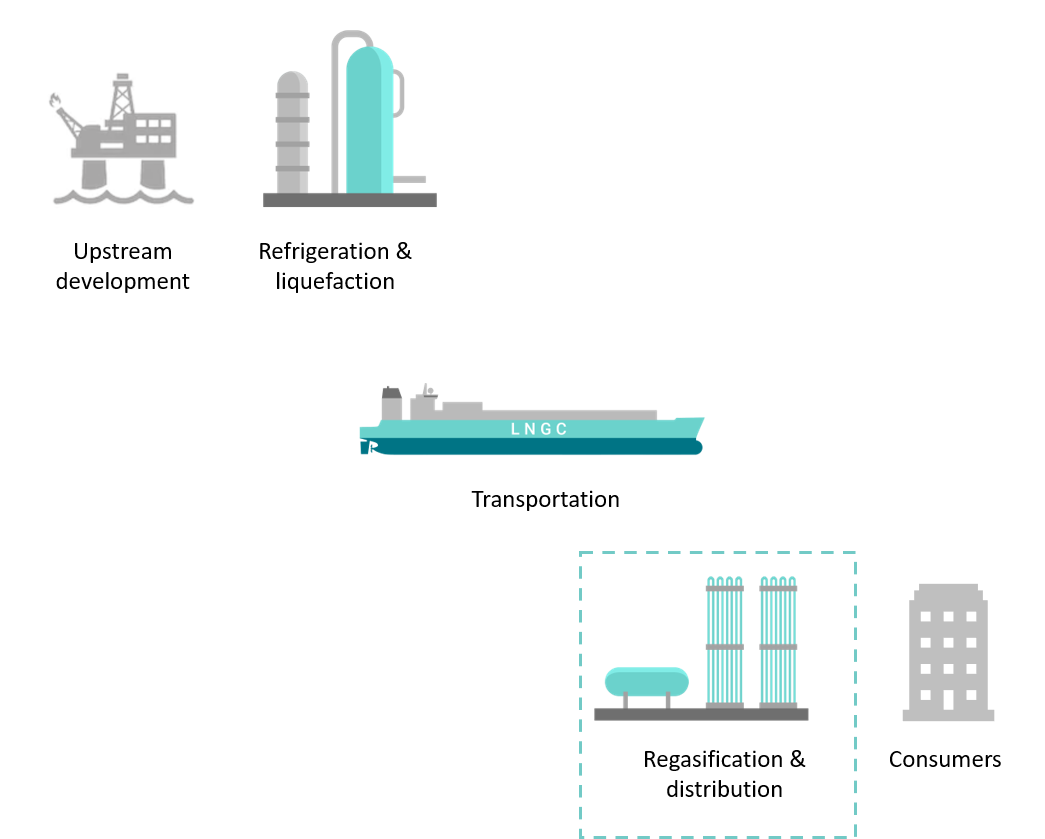 Regasification in the LNG value chain