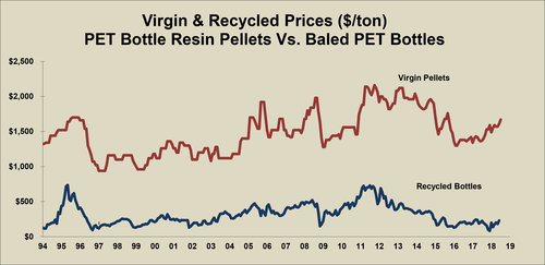 The relationship between the price of recycled and virgin PET – Image Source