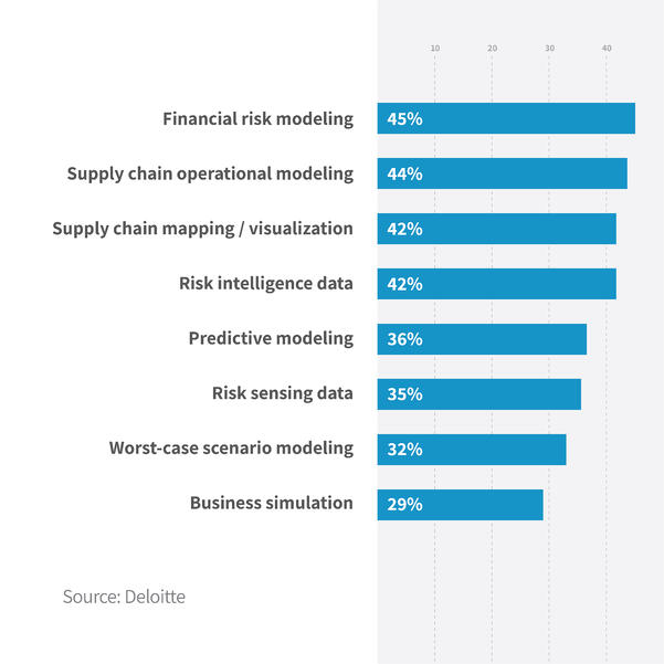 manage risk in the supply chain