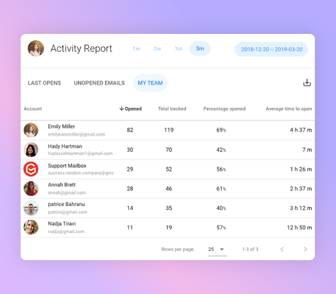Image showing Gmelius dashboard with per team member activity report.