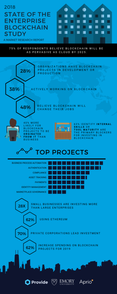 Blockchain Adoption Infographic 2019