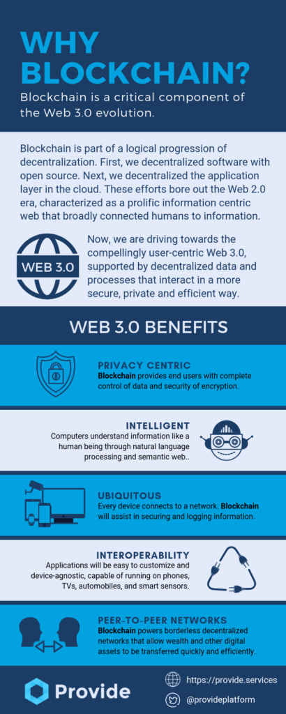 Infographic: How blockchain and Web 3.0 intersect