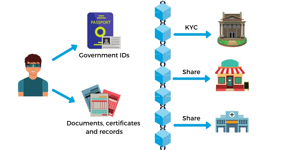 kyc and aml on blockchain