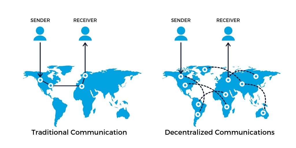 decentralized communications using blockchain