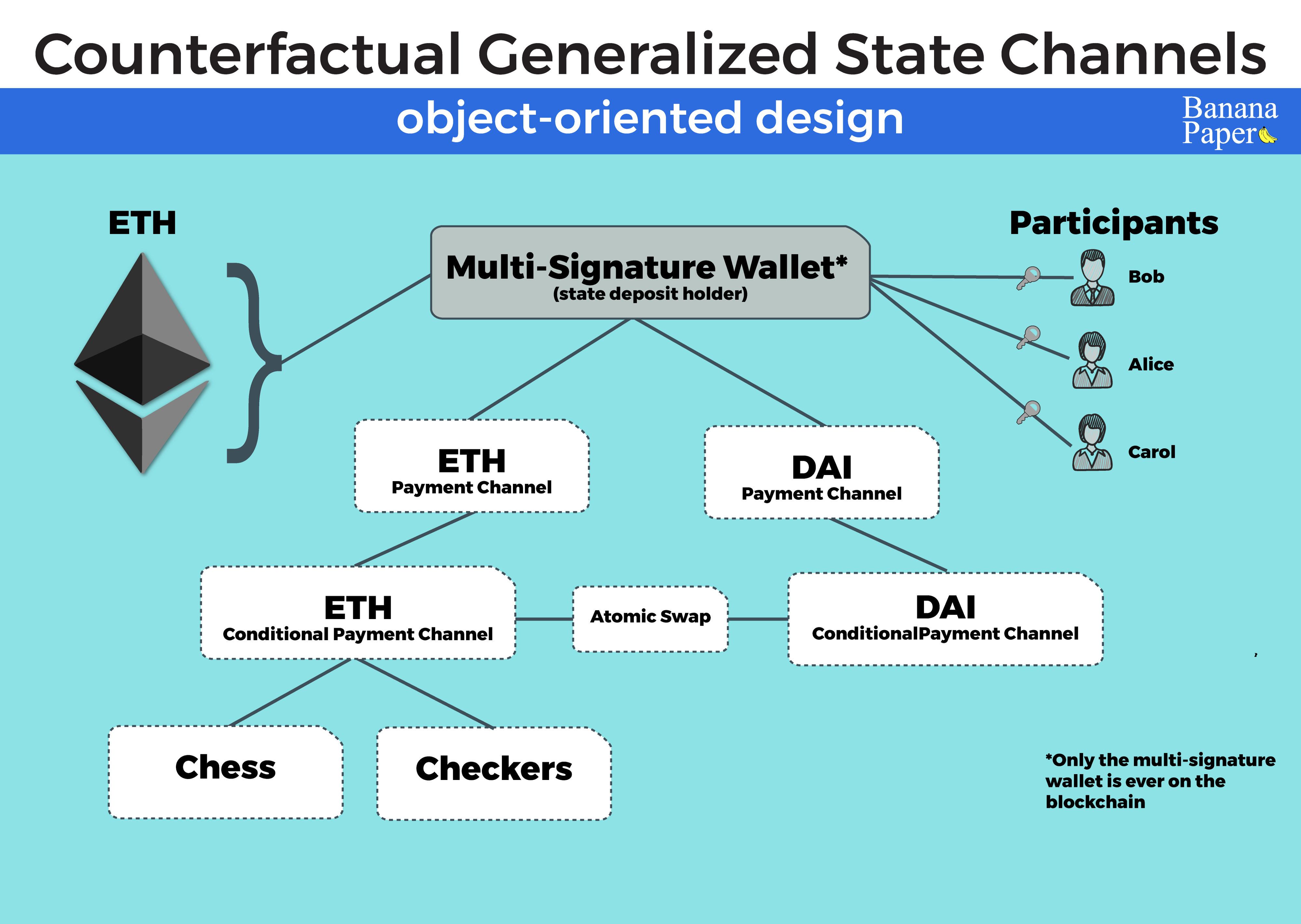 counterfactual state channels