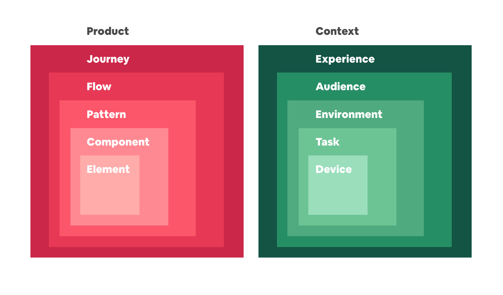 Systems should include both the parts of the product and the context gathered from an experience.