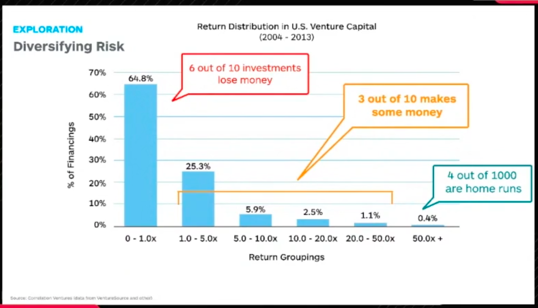 6 out of every 10 ventures lose money. A few do ok, and about 4 out of 1000 hit it big