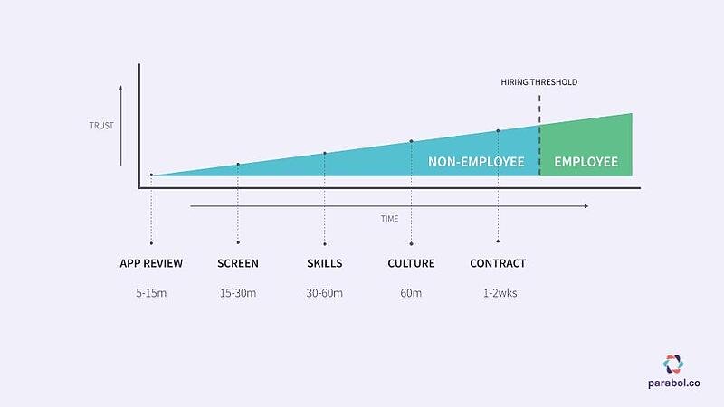 graph of hiring process for remote employees