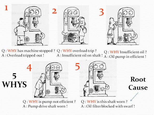 management concept - 5 whys can help