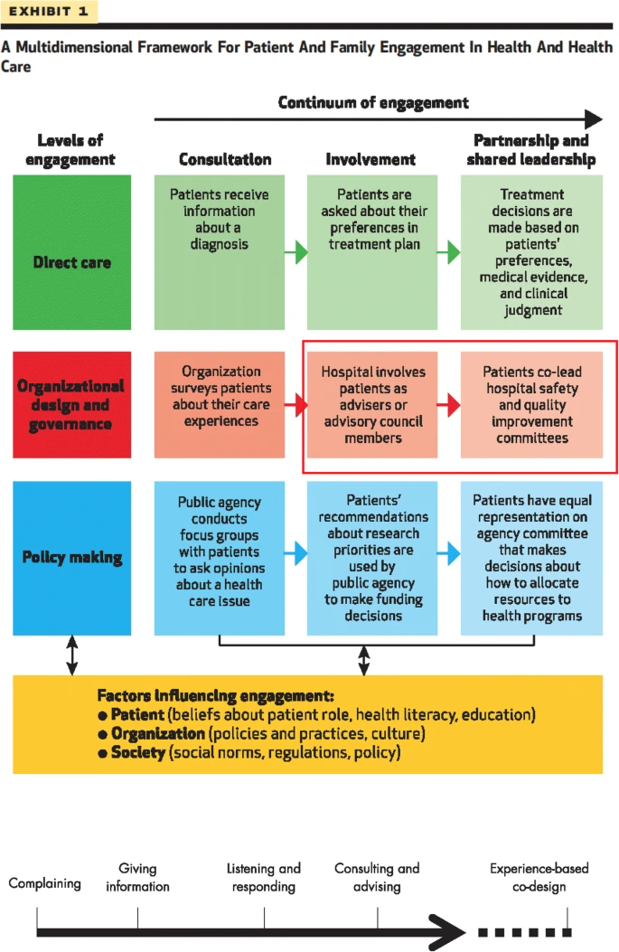 Patient Engagement in Healthcare