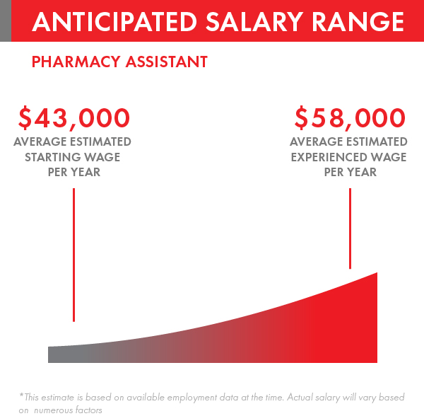 Pharmacy Assistant Diploma Courses Abm College