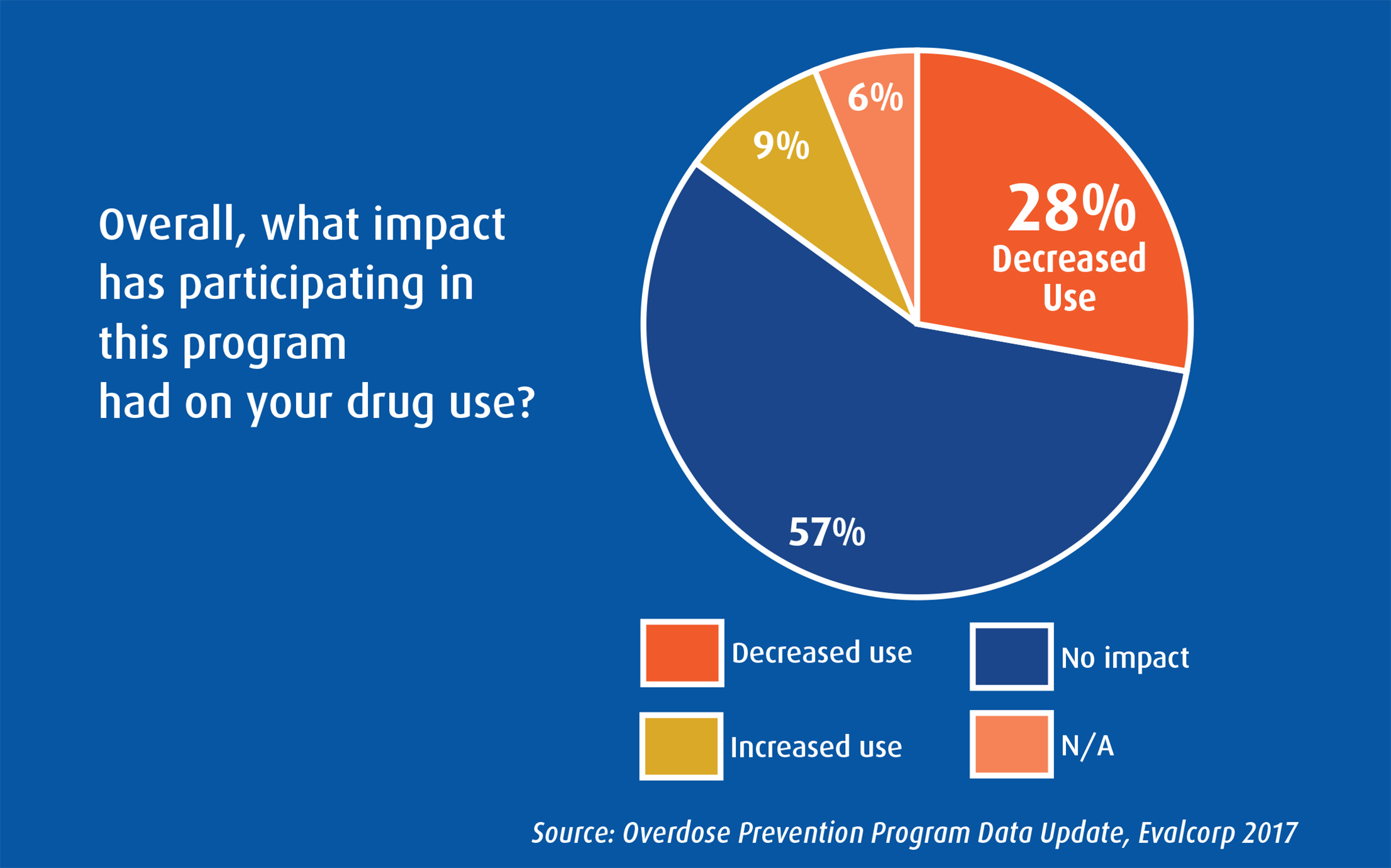 impact on drug use chart