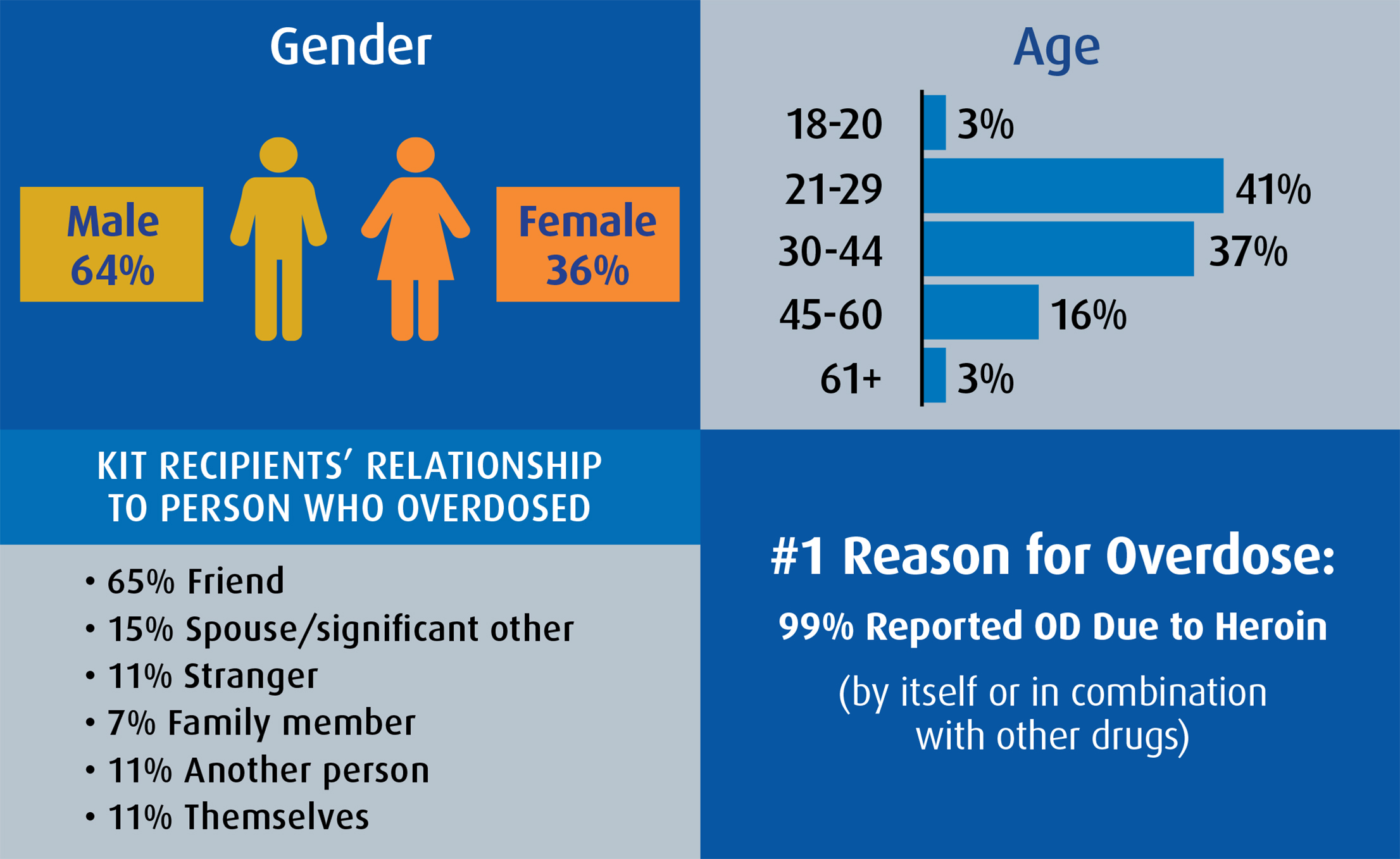 od project demographics