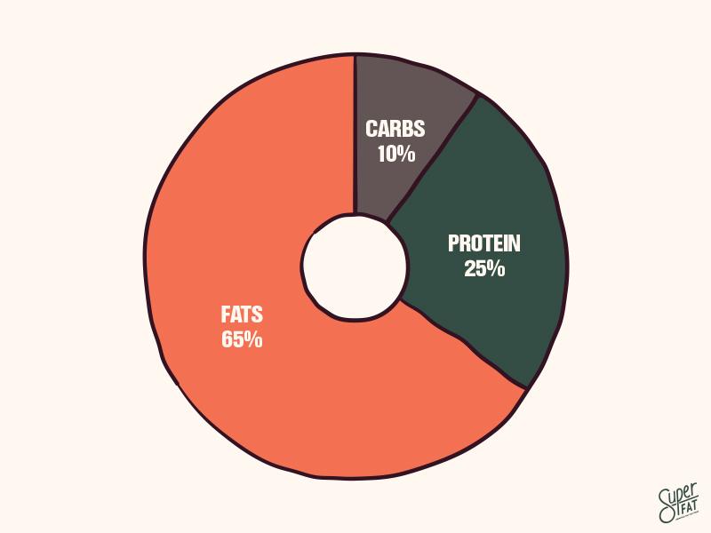 Keto Macro Breakdown Pie Chart