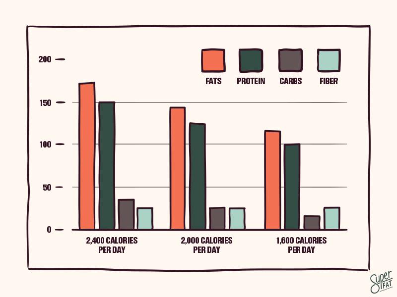 Grams Per Macro Per Day Including Fiber