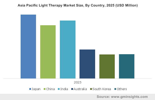 Asia Pacific Light Therapy Market Size, By Country