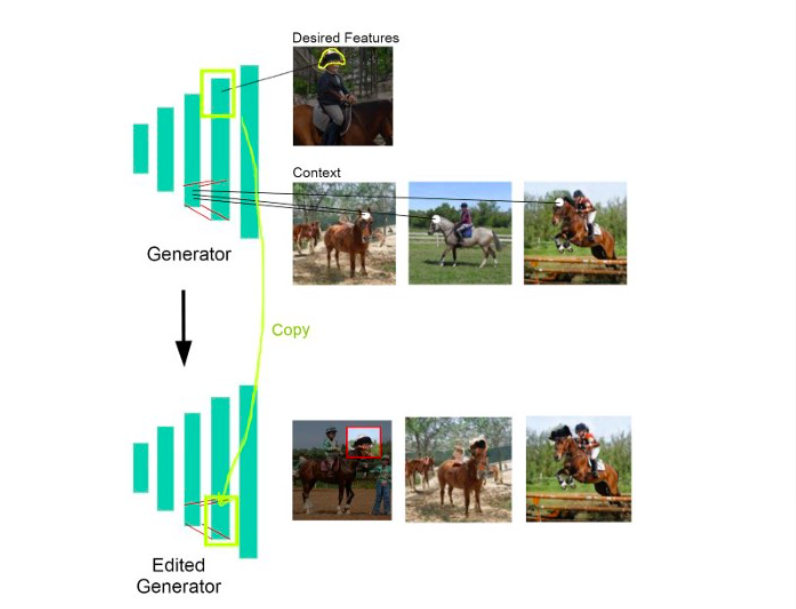 Copy & Paste - Generating Novel Content without Dataset: Rewriting the rules in GAN: Copy & paste features contextually