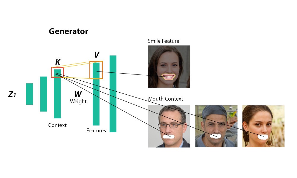 Weight as associative memory - Generating Novel Content without Dataset: Rewriting the rules in GAN: Copy & paste features contextually