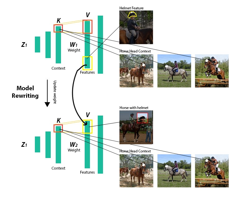 Model Rewriting - Generating Novel Content without Dataset: Rewriting the rules in GAN: Copy & paste features contextually