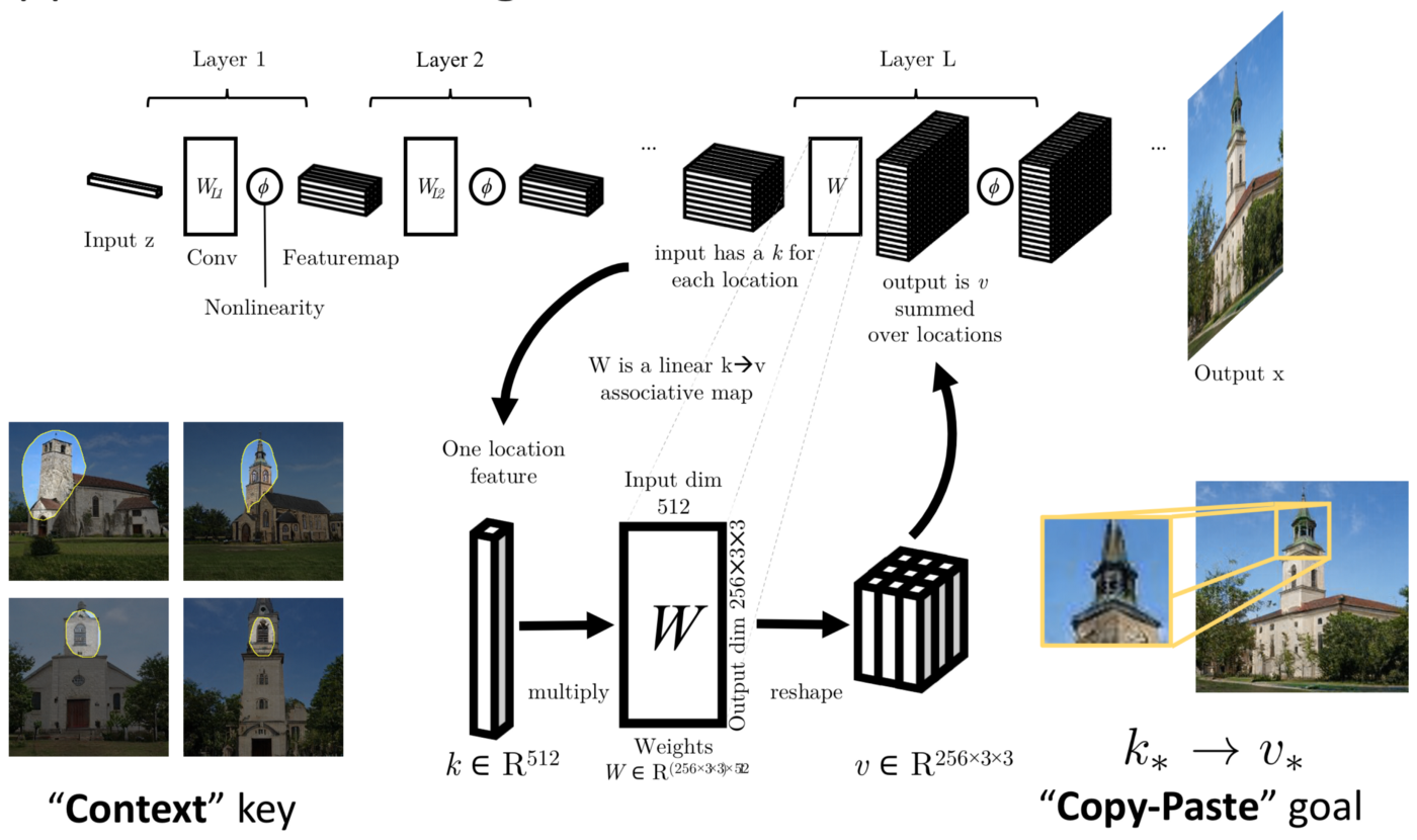 Context Key - Generating Novel Content without Dataset: Rewriting the rules in GAN: Copy & paste features contextually