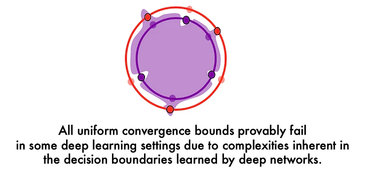 All uniform convergence bounds provably fail in some deep learning settings due to compleities inherent in the decision boundaries learned by deep networks