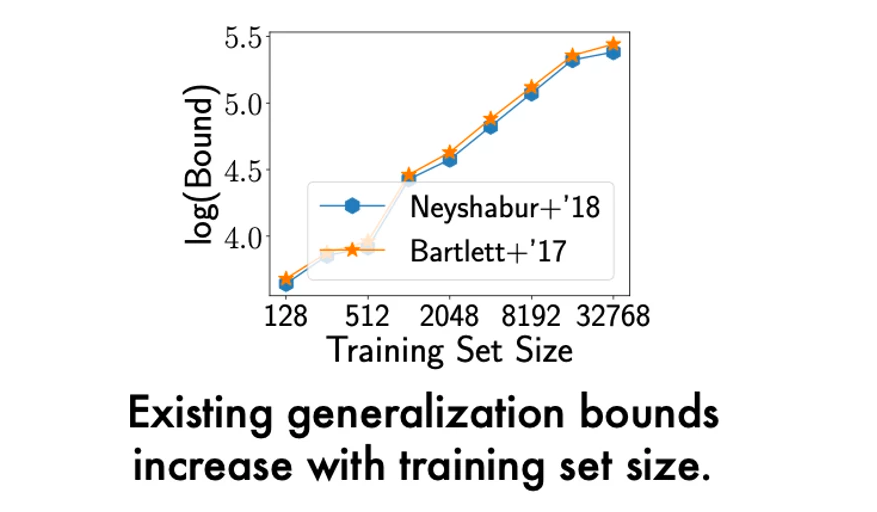 Existing generalization bounds increase with training set size.
