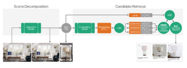 Shop the Look: Building a Large-Scale Visual Shopping System at Pinterest