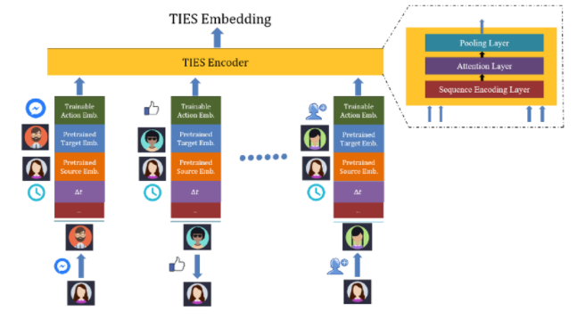 TIES: Temporal Interaction Embeddings for Enhancing Social Media Integrity at Facebook