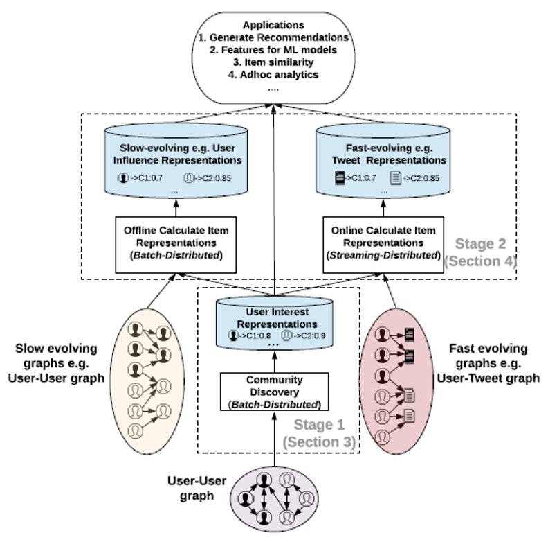 SimClusters: Community-Based Representations for Heterogeneous Recommendations at Twitter