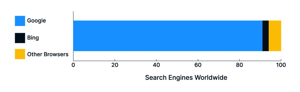 Belt Creative bar graph of search engine worldwide