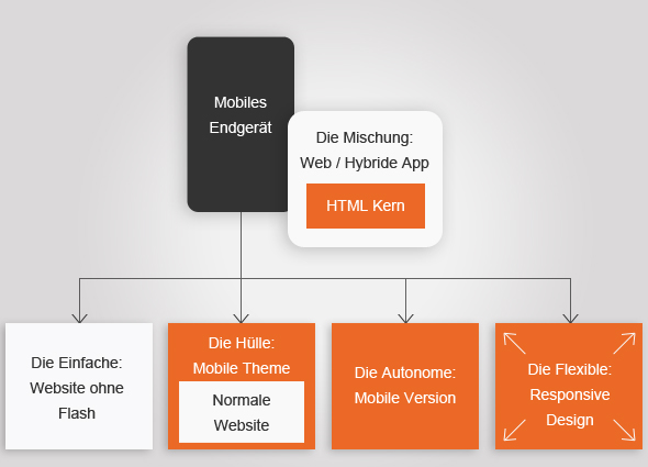 Mobile Website App Grafik