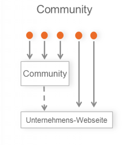 Ärzte-Community-Strategie